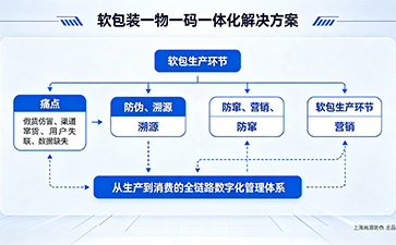上海尚源防伪