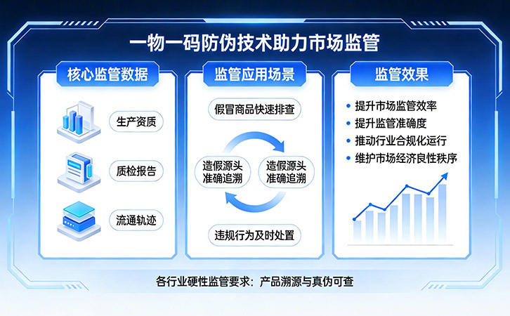 一物一码防伪技术