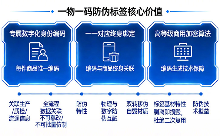 一物一码防伪技术