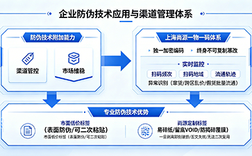 上海尚源防伪