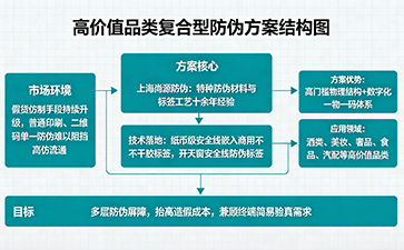 上海尚源防伪
