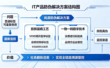 上海尚源防伪