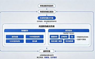 上海尚源防伪