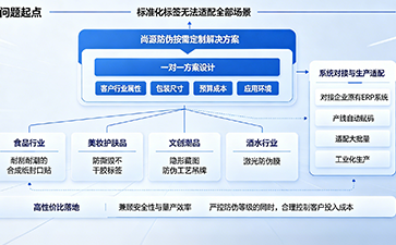 上海尚源防伪