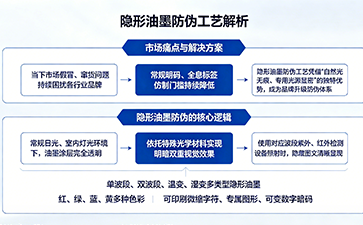 上海尚源防伪