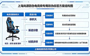 上海尚源防伪