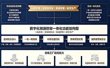 上海尚源防伪