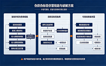 上海尚源防伪