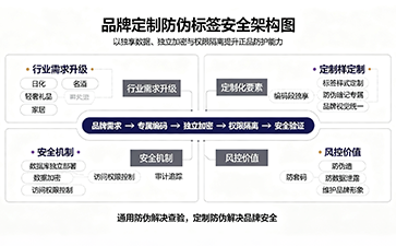 上海尚源防伪