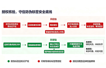 上海尚源防伪
